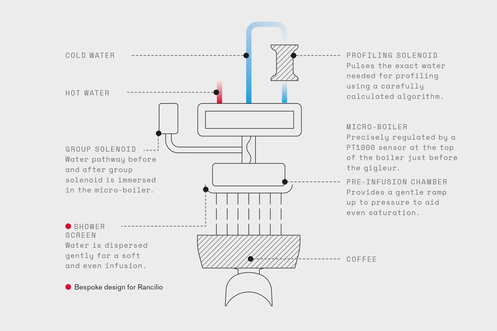 Schéma de fonctionnement de la Rancilio RS1